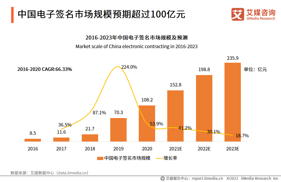 分析师解答：什么是同比增长率、环比增长率和年均复合增长率