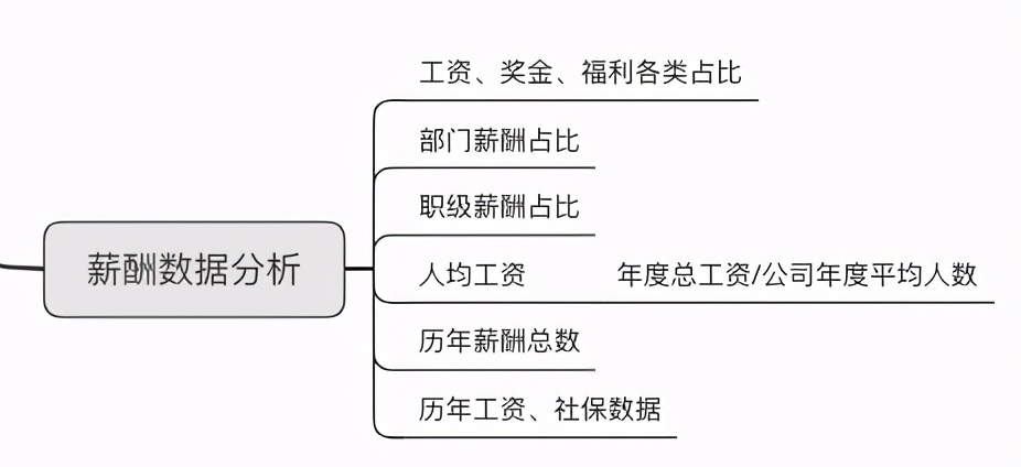 人力资源年终数据分析报告怎么写？这份攻略拿走不谢