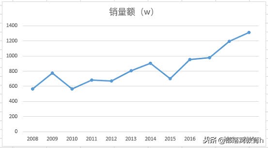 excel图表技巧：如何美化图表让主题更突显