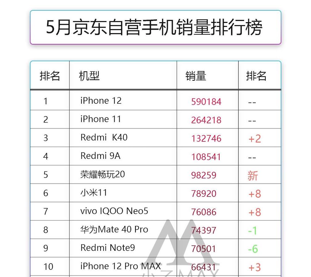 5月手机销量排行榜，华为倒数第三，小米仅排第六，榜首多次断货