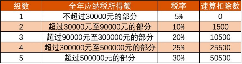 个体户看过来：2020个体工商户税率表 个体户建账全流程