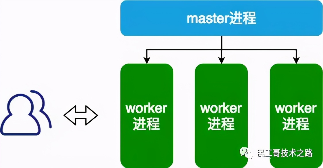 Nginx 如何实现高并发？常见的优化手段有哪些？