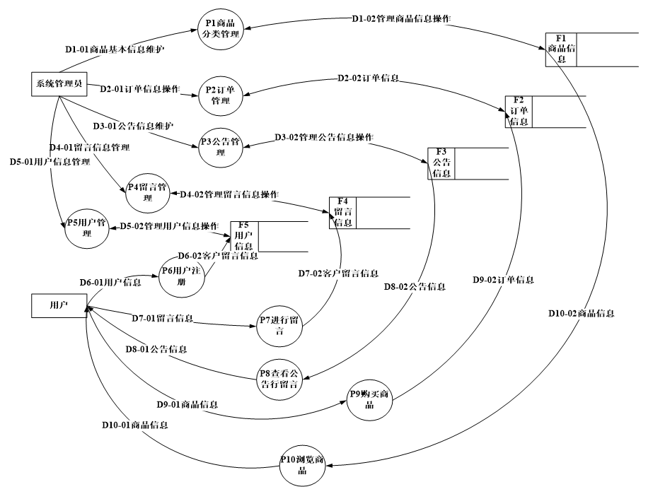 计算机毕业设计Jsp书店购物网站系统