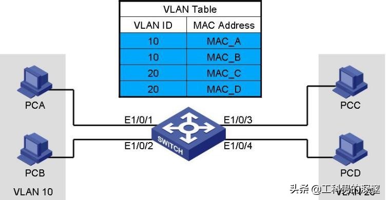 通过MAC地址、IP地址、端口号划分Vlan及其配置案例