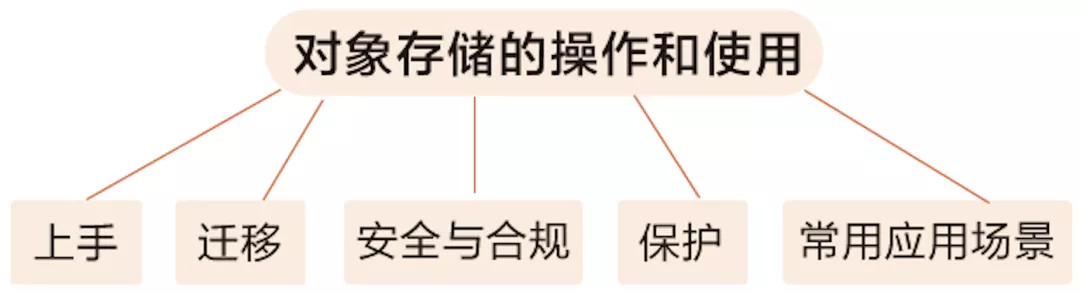 阿里云专家带你揭秘云计算数据底座——对象存储