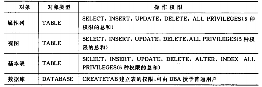 SQL（structured query language）语言