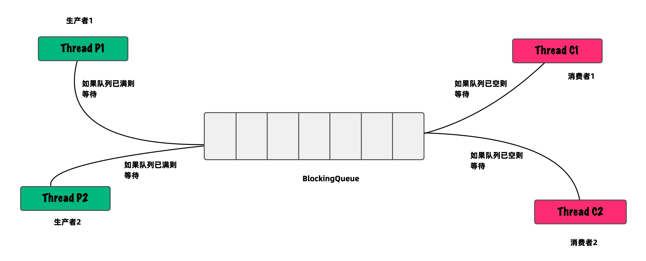 Java并发编程进阶：如何解决生产者与消费者的经典问题