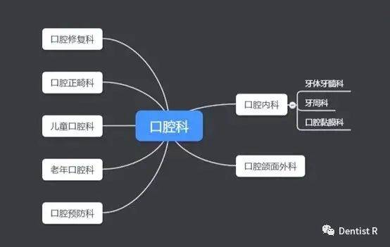 口腔科居然有这么多分科，请问我究竟该挂哪个科？