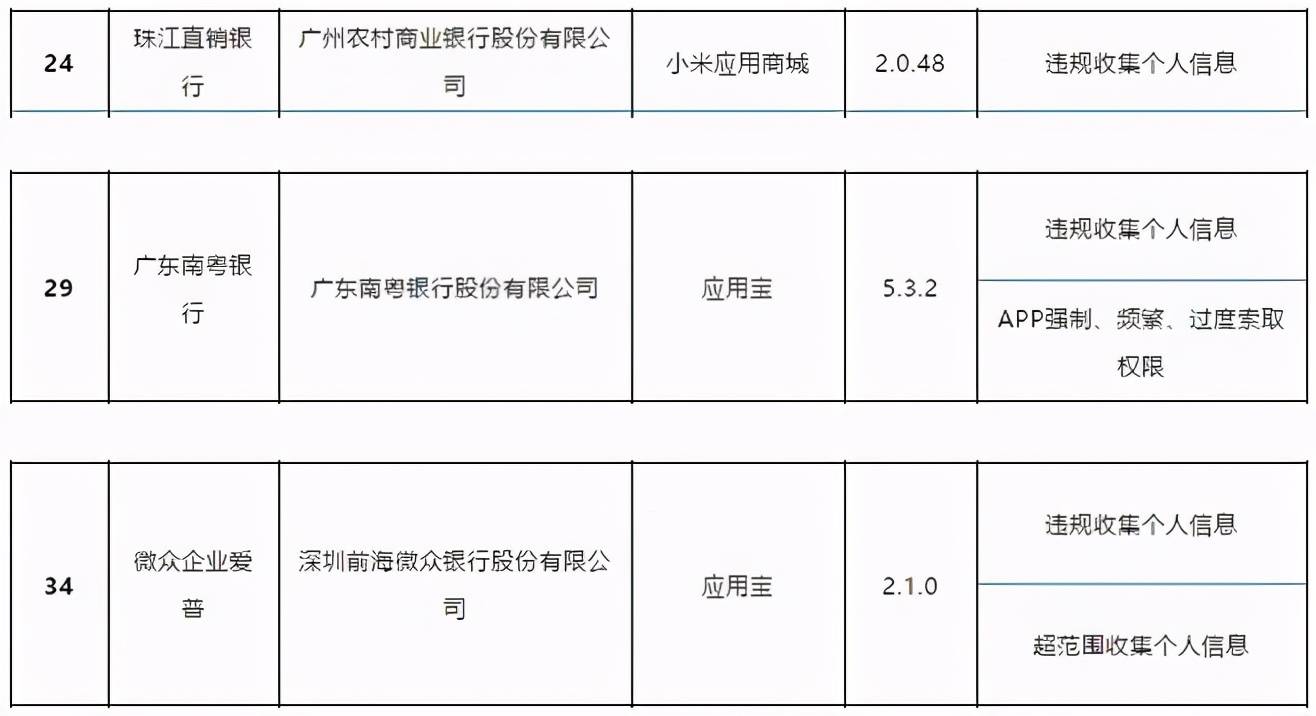 微众银行、畅捷通、拍拍贷等金融App被工信部点名