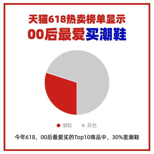 618最热卖榜单：00后最爱买潮鞋和考研资料、95后买婚纱照……