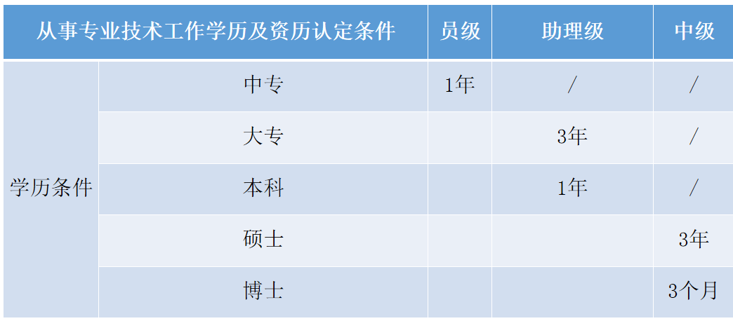 职称知识分享#职称获取方式#职称评审条件（系列三）