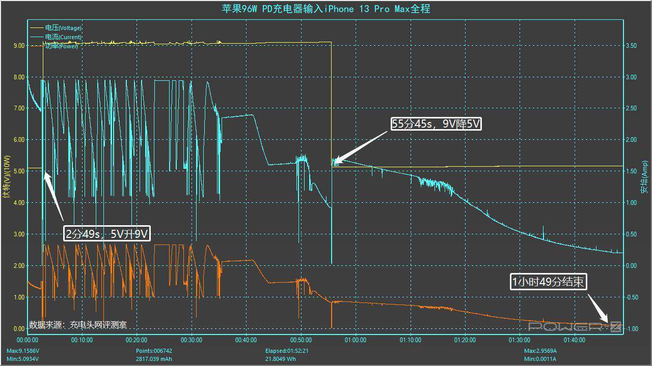 iPhone 13 Pro max支持27W快充，推荐购买30W充电器