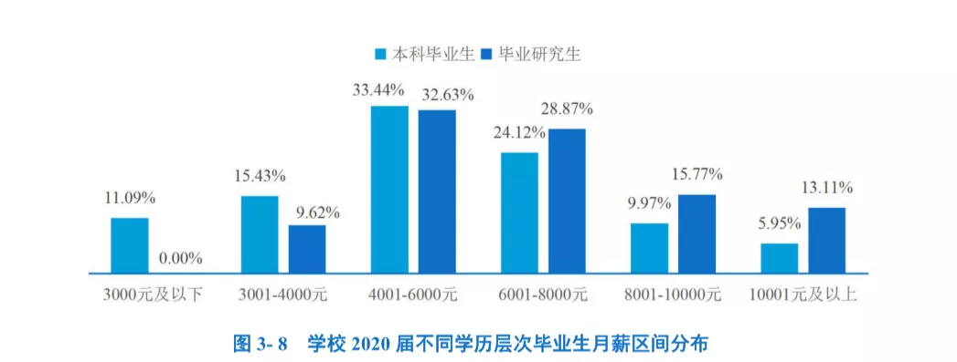 硕士、本科等不同学历的毕业生薪资水平，差距有多大？