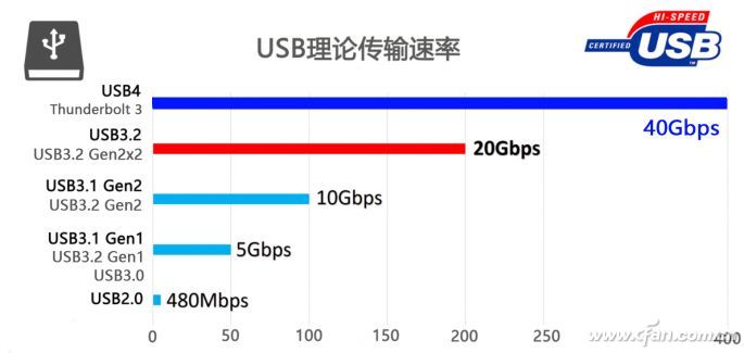 苹果为啥只认雷电3？一文看懂各种USB接口标准