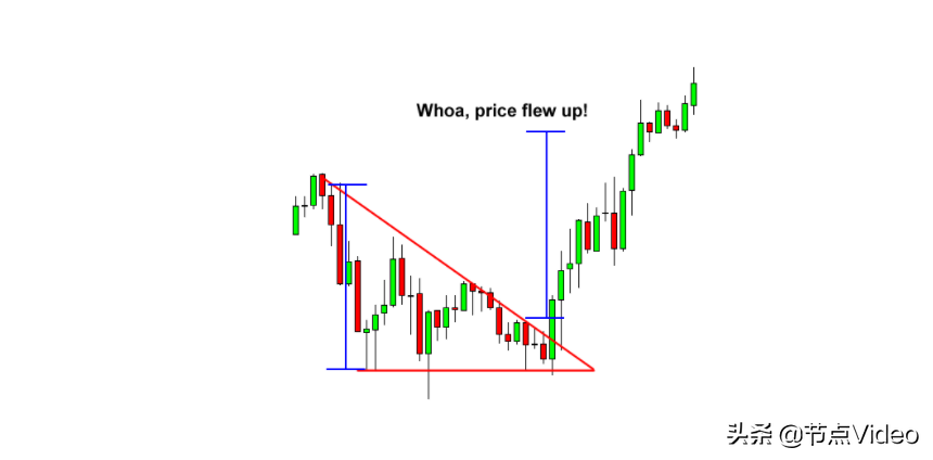 交易技术分享（16）如何交易三角形图表模式