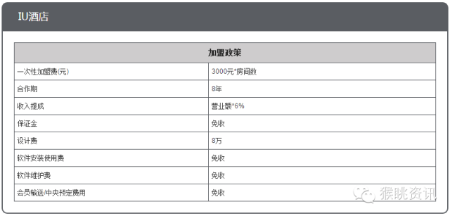 72个中低端酒店连锁品牌加盟费用大汇总