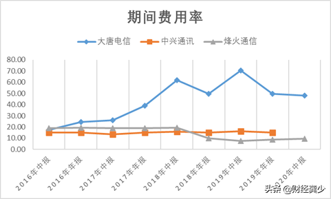 上市二十余年，亏损超五十亿，了解一下失速的大唐电信