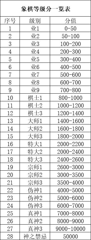 象棋游戏平台等级分设定