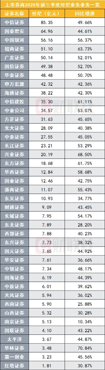 40家上市券商业绩大排行！头部券商位次如何排？四大分业务谁是统领江湖者？收入结构又有何新格局