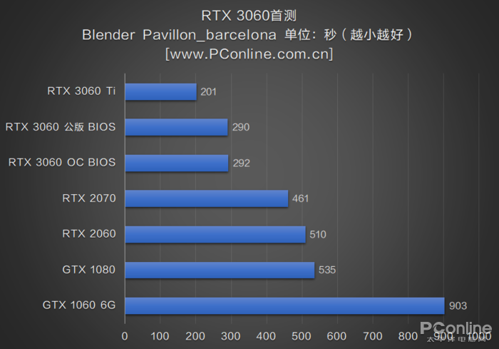 RTX3060首测：2499元对标RTX2070，你满意吗？