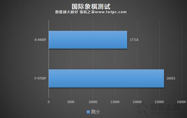 i5和i7区别有多大，性能差距大吗？i5-9400F和i7-9700F的区别对比