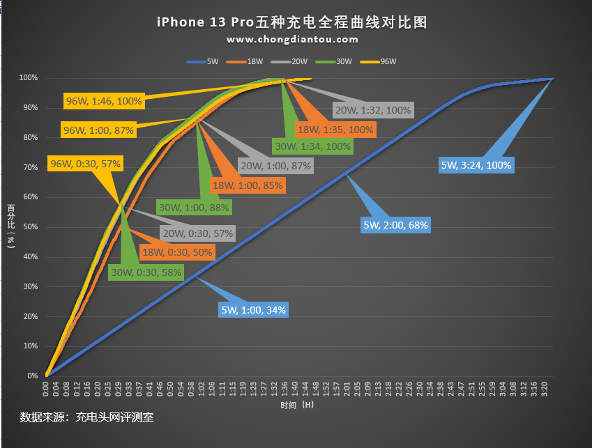 iPhone 13充电器怎么选？这一点不了解很容易就被骗