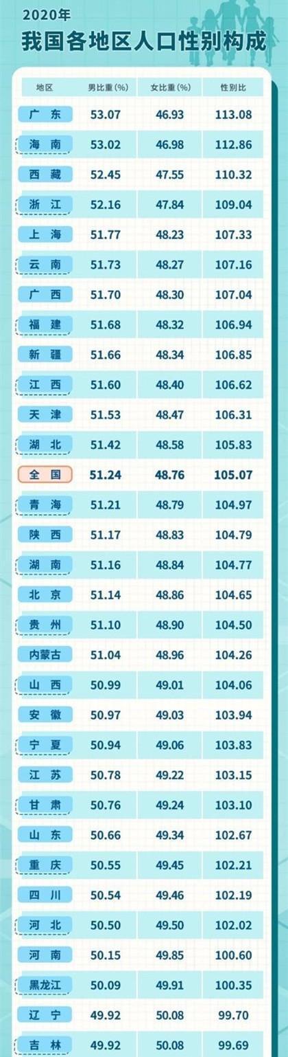 第七次人口普查：“00”后是性别失衡最严重群体，父母要心中有数