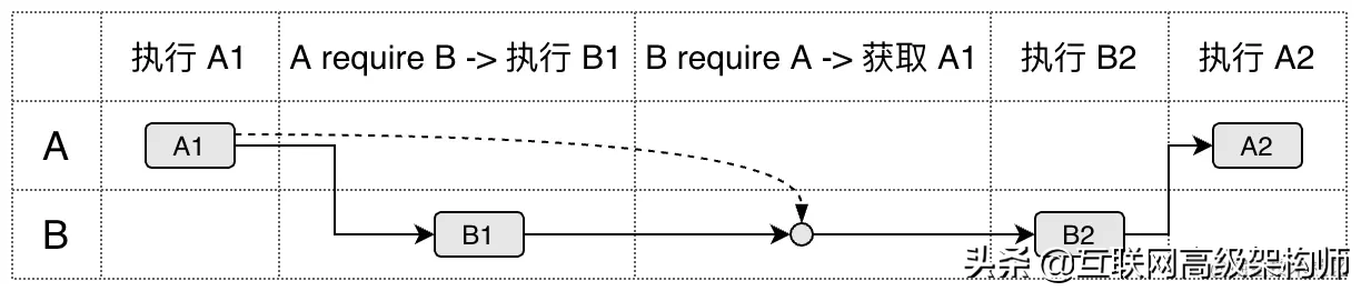 深入分析JavaScript模块循环引用