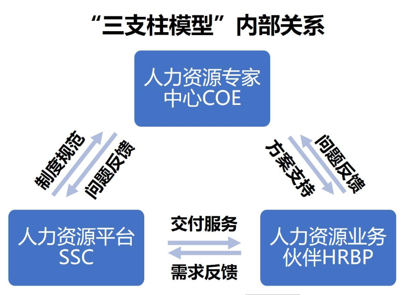 作为HR，你还不知道什么是人力资源管理的三支柱？