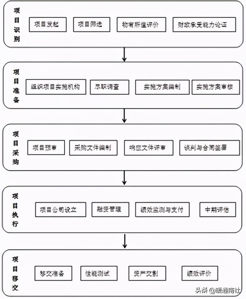 PPP流程解析、模式选择与实务案例