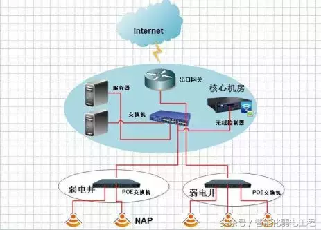 一套完整的无线（wifi）覆盖系统设计方案