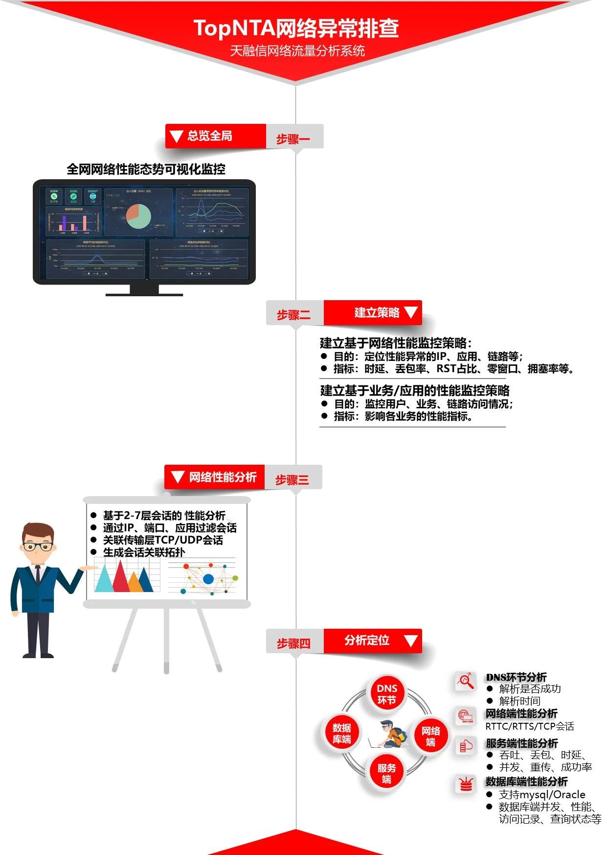 网络异常易频发，流量分析来排查