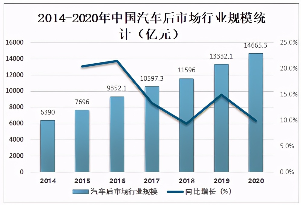 2020年中国汽车后市场发展现状及未来发展趋势分析