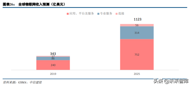 物联网行业专题研究：物联网提速，投资正当时