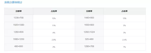 UI设计常见的界面和图标设计规范