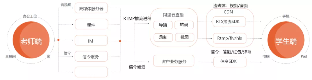 一文读懂阿里云直播技术是如何实现的