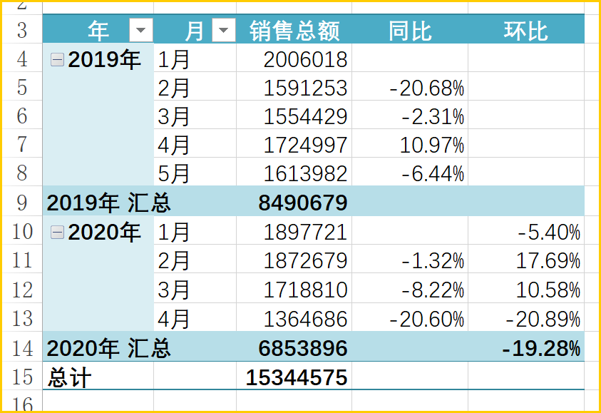 同比和环比这样算，年薪最少三四万