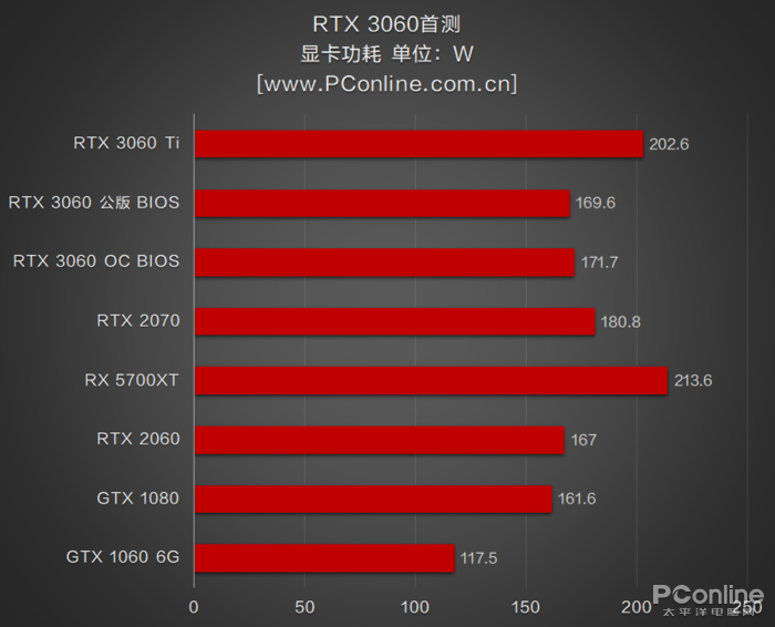 RTX3060首测：2499元对标RTX2070，你满意吗？