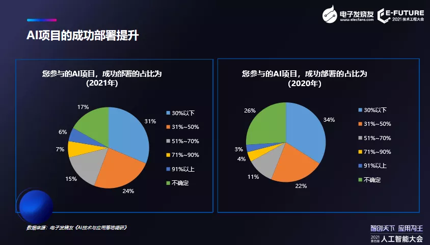 2021第四届人工智能大会成功举办，揭秘AI最新技术和应用风向标