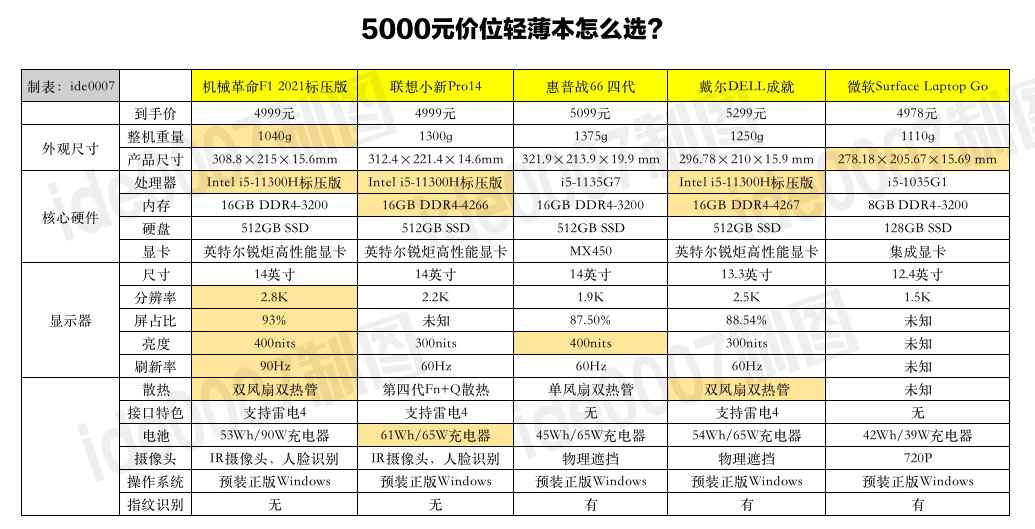 5000元价位轻薄本怎么选？这五款选其一准没错