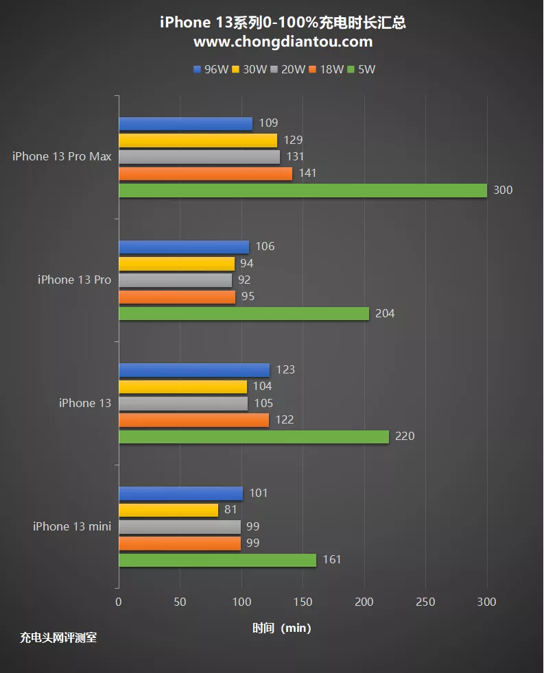 iPhone 13充电器怎么选？这一点不了解很容易就被骗