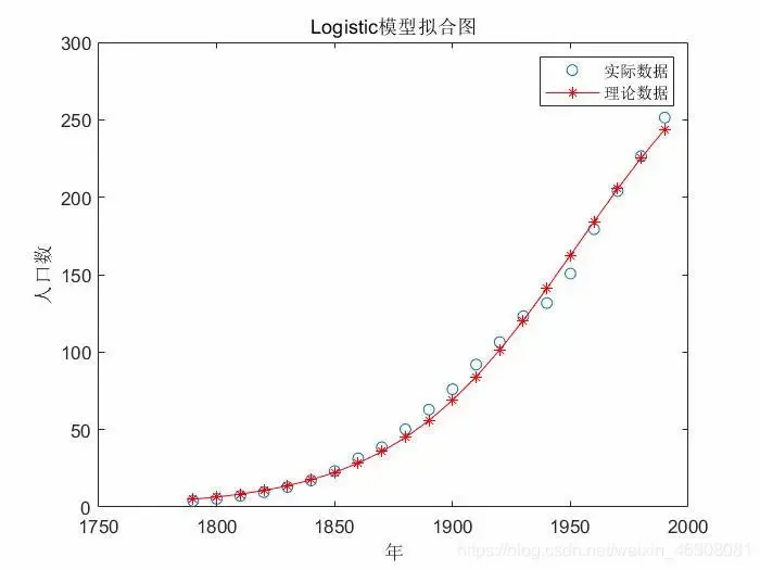 人口增长模型及其在matlab中的操作运用