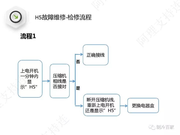 详解格力空调“E6”、“H5”、“F0”故障维修技巧