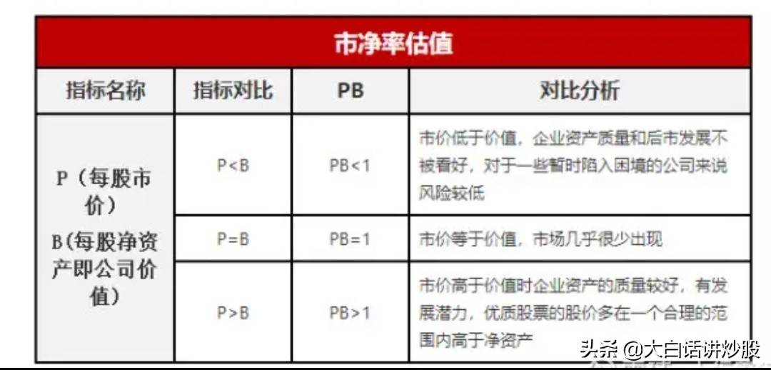 大白话讲炒股（第11期）：一文读懂估值指标市净率