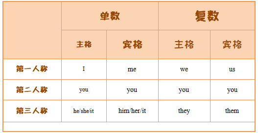 中考英语必会词法基础篇人称代词、物主代词与反身代词