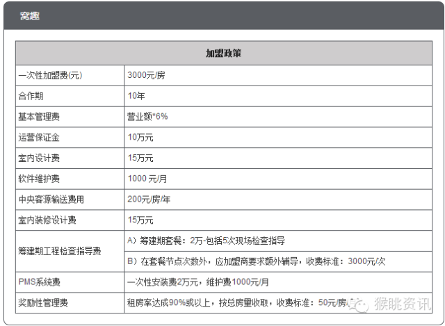 72个中低端酒店连锁品牌加盟费用大汇总