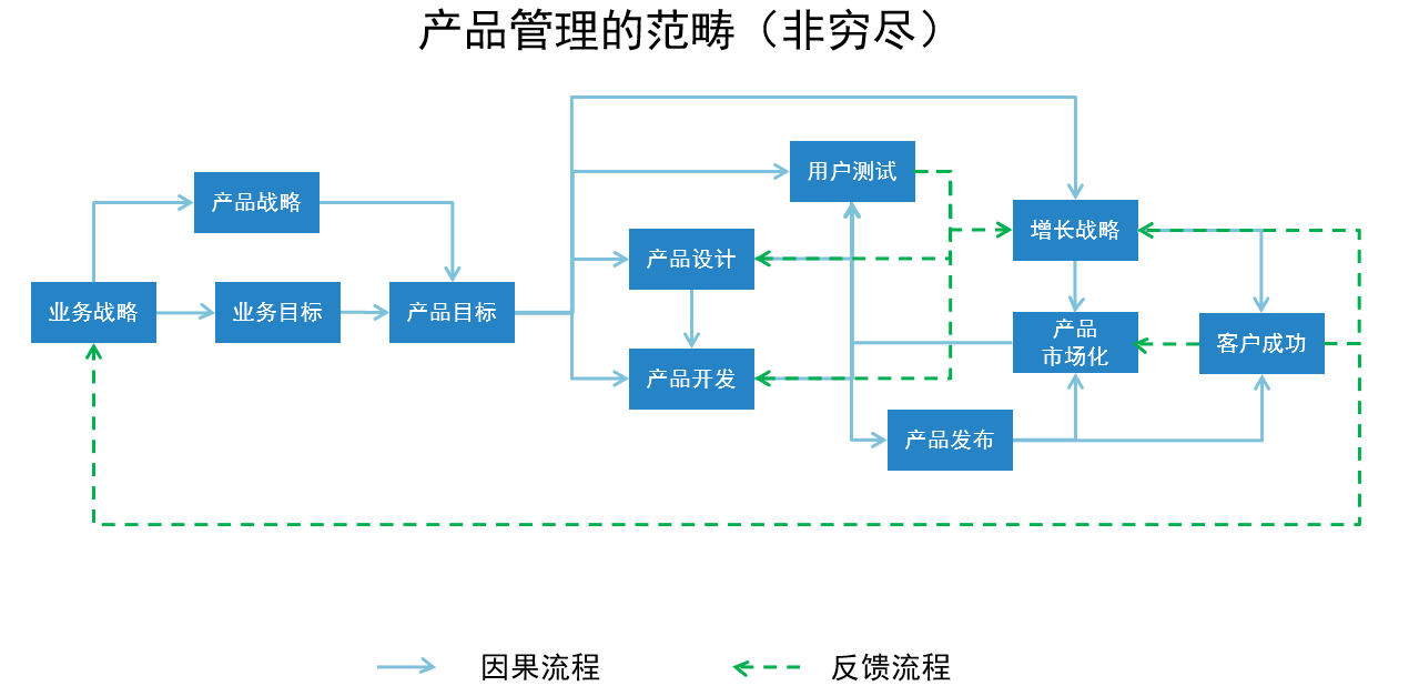 什么是产品管理&产品经理要做什么