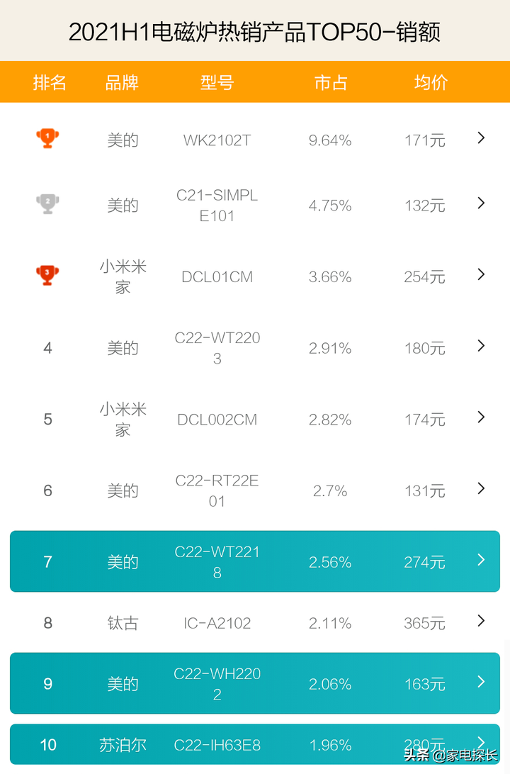 电磁炉哪家强？2021上半年TOP50爆款产品透秘，哪个牌子值得入手