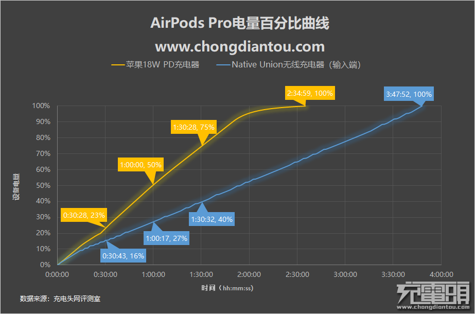 这么小的个子，充满它要多久？AirPods Pro充电评测