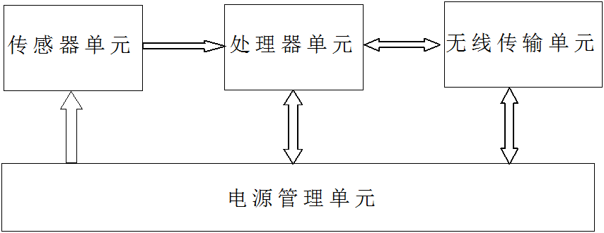 无线传感器网络基础支撑技术：能量管理